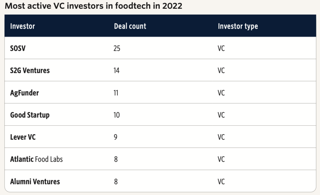 Most active VC investors in foodtech in 2022
