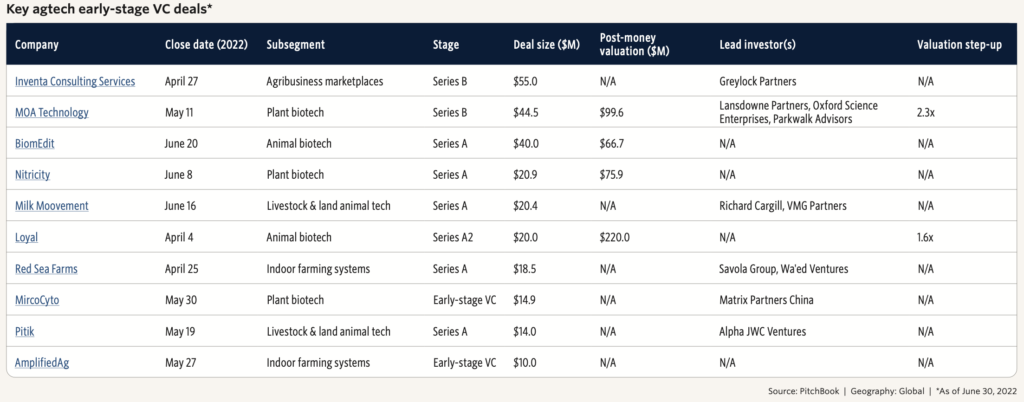 Key agtech early-stage VC deals